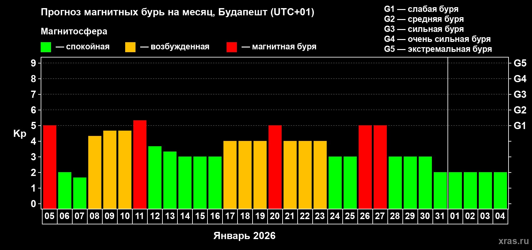 Прогноз максимального суточного геомагнитного индекса&nbsp;Kp на <b>1 месяц</b> (31 день) <b>с 05 января по 04 февраля 2026 г</b>