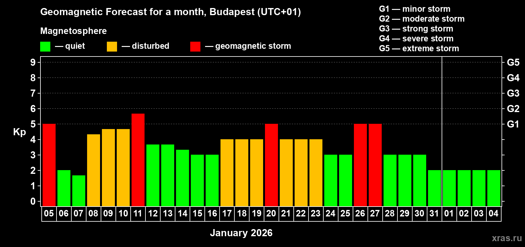 Forecast of the daily maximal value of geomagnetic index&nbsp;Kp for <b>1 month</b> (31 days) <b>from Jan 05, 2026 to Feb 04, 2026</b>