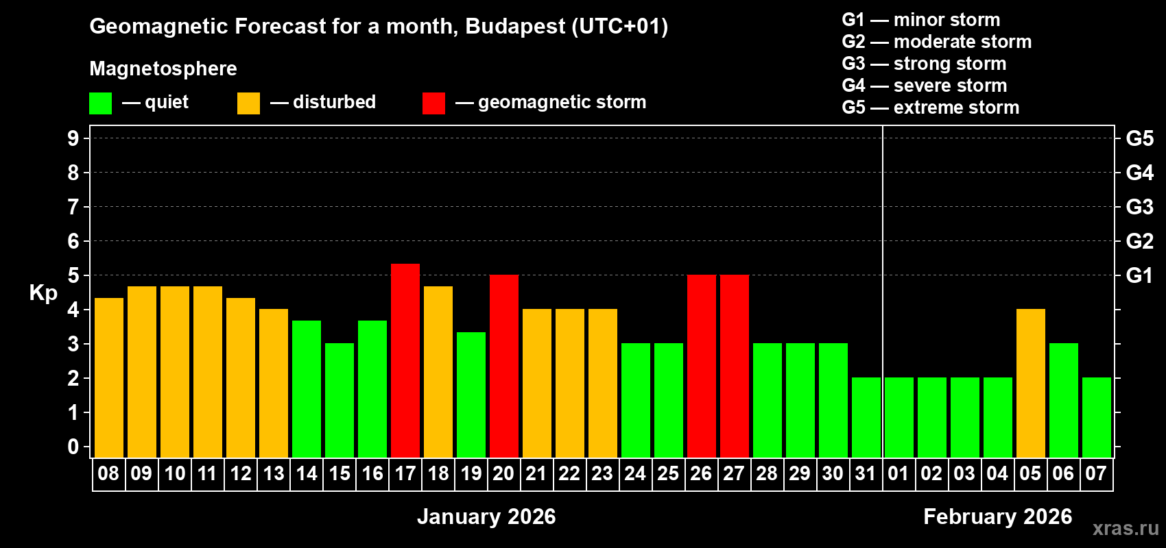 Forecast of the daily maximal value of geomagnetic index&nbsp;Kp for <b>1 month</b> (31 days) <b>from Jan 08, 2026 to Feb 07, 2026</b>