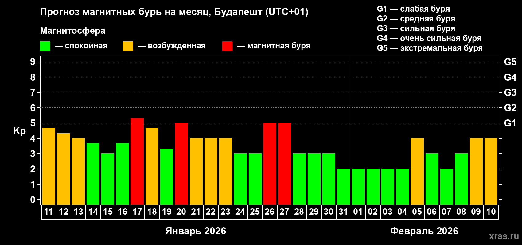 Прогноз максимального суточного геомагнитного индекса&nbsp;Kp на <b>1 месяц</b> (31 день) <b>с 11 января по 10 февраля 2026 г</b>