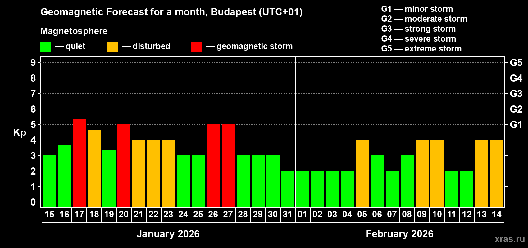 Forecast of the daily maximal value of geomagnetic index&nbsp;Kp for <b>1 month</b> (31 days) <b>from Jan 15, 2026 to Feb 14, 2026</b>