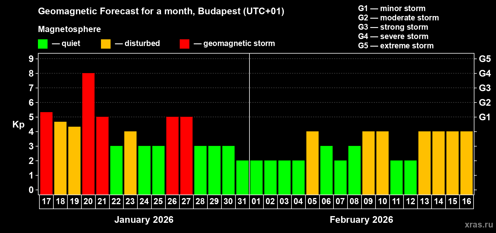 Forecast of the daily maximal value of geomagnetic index&nbsp;Kp for <b>1 month</b> (31 days) <b>from Jan 17, 2026 to Feb 16, 2026</b>