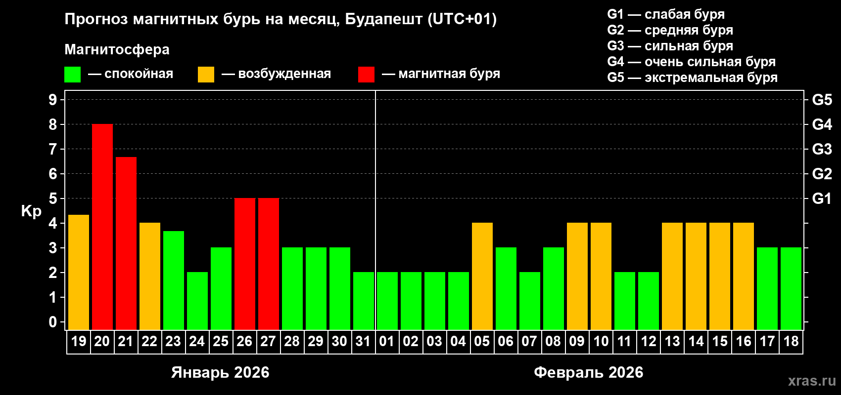 Прогноз максимального суточного геомагнитного индекса&nbsp;Kp на <b>1 месяц</b> (31 день) <b>с 19 января по 18 февраля 2026 г</b>