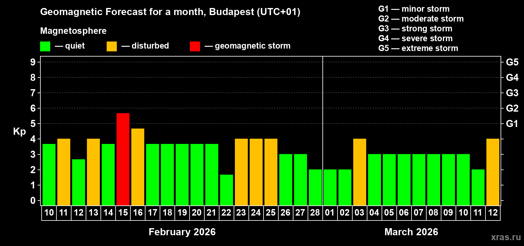 Forecast of the daily maximal value of geomagnetic index Kp for <b>1 month</b> (31 days) <b>from Feb 10, 2026 to Mar 12, 2026</b>