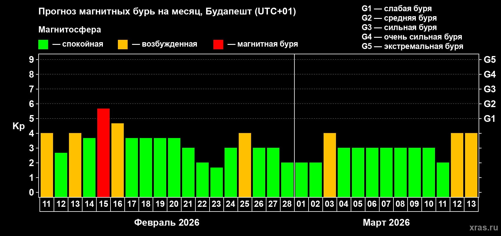 Прогноз максимального суточного геомагнитного индекса Kp на <b>1 месяц</b> (31 день) <b>с 11 февраля по 13 марта 2026 г</b>