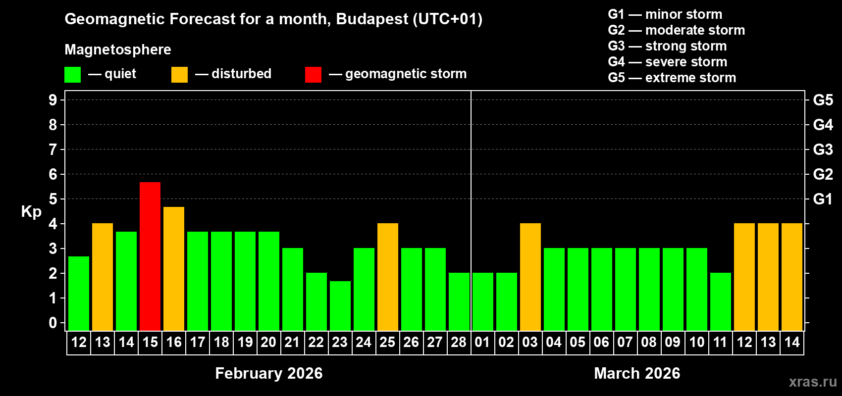 Forecast of the daily maximal value of geomagnetic index Kp for <b>1 month</b> (31 days) <b>from Feb 12, 2026 to Mar 14, 2026</b>