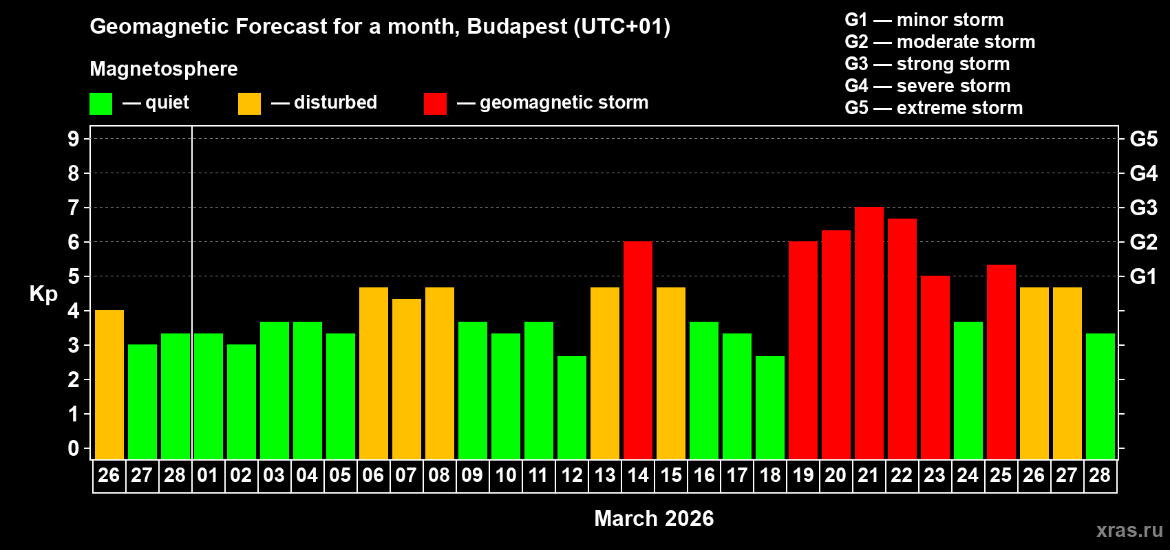 Forecast of the daily maximal value of geomagnetic index&nbsp;Kp for <b>1 month</b> (31 days) <b>from Feb 26, 2026 to Mar 28, 2026</b>