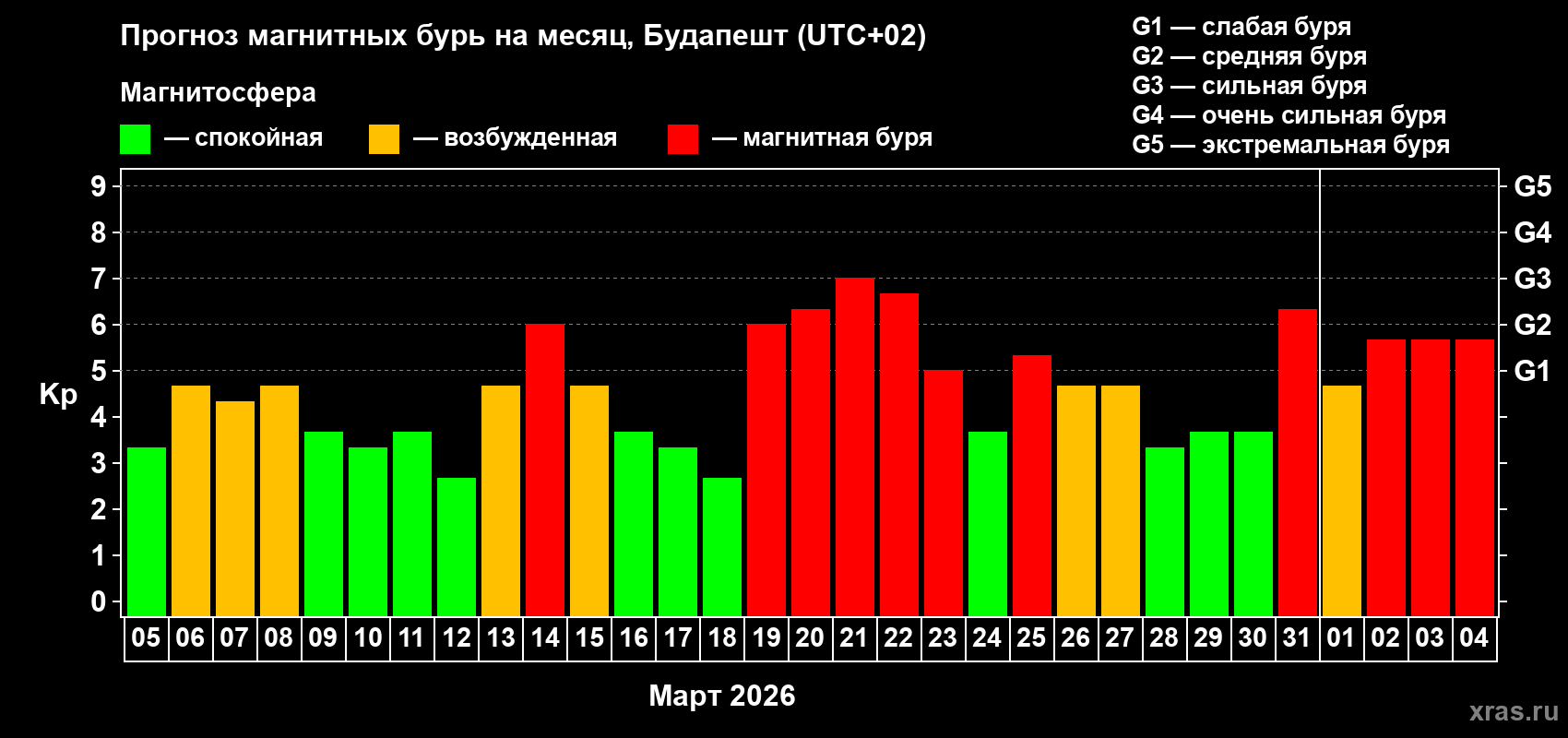 Прогноз максимального суточного геомагнитного индекса&nbsp;Kp на <b>1 месяц</b> (31 день) <b>с 05 марта по 04 апреля 2026 г</b>