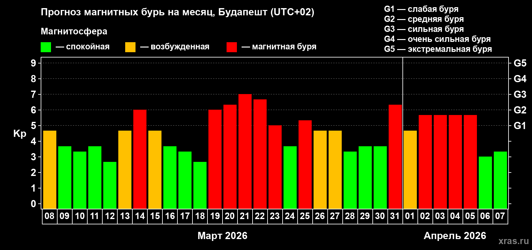 Прогноз максимального суточного геомагнитного индекса&nbsp;Kp на <b>1 месяц</b> (31 день) <b>с 08 марта по 07 апреля 2026 г</b>