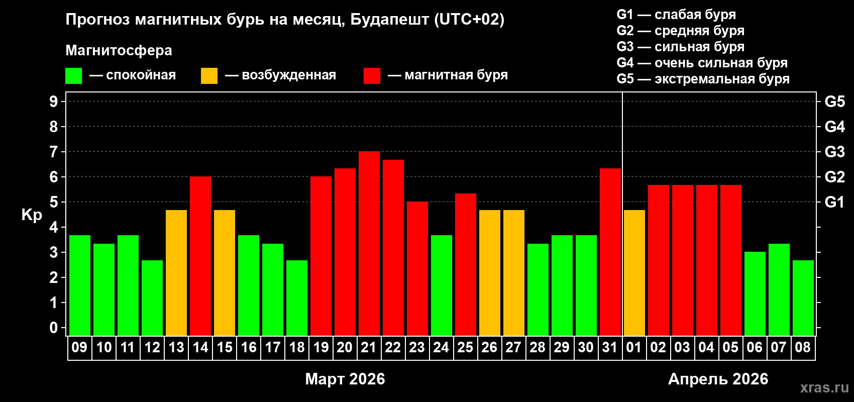 Прогноз максимального суточного геомагнитного индекса&nbsp;Kp на <b>1 месяц</b> (31 день) <b>с 09 марта по 08 апреля 2026 г</b>