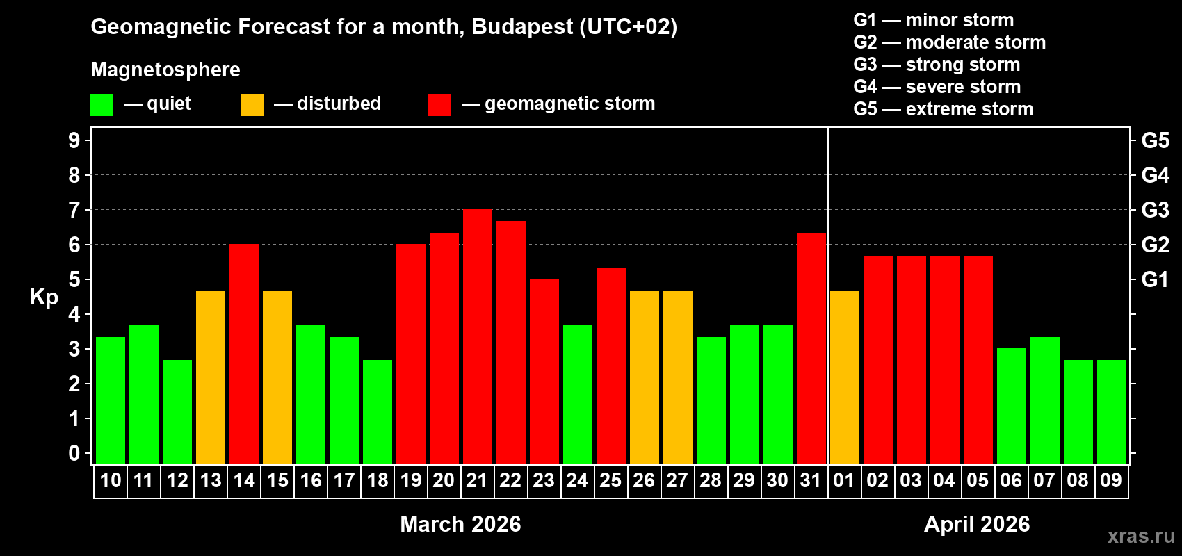 Forecast of the daily maximal value of geomagnetic index&nbsp;Kp for <b>1 month</b> (31 days) <b>from Mar 10, 2026 to Apr 09, 2026</b>