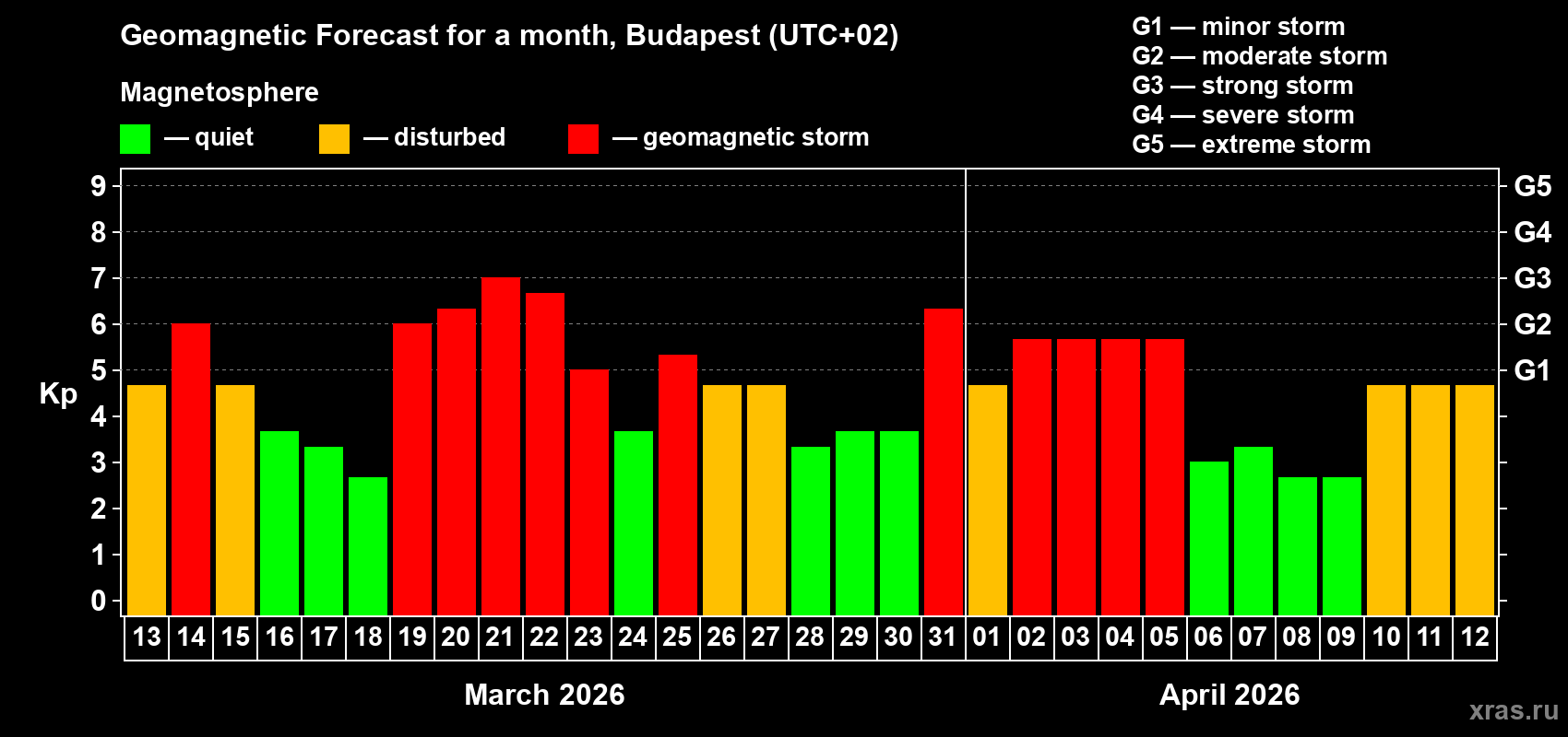 Forecast of the daily maximal value of geomagnetic index&nbsp;Kp for <b>1 month</b> (31 days) <b>from Mar 13, 2026 to Apr 12, 2026</b>