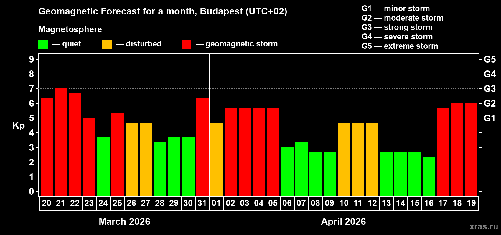 Forecast of the daily maximal value of geomagnetic index&nbsp;Kp for <b>1 month</b> (31 days) <b>from Mar 20, 2026 to Apr 19, 2026</b>