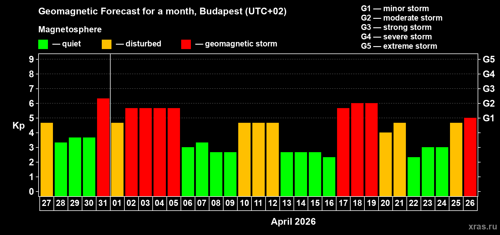 Forecast of the daily maximal value of geomagnetic index&nbsp;Kp for <b>1 month</b> (31 days) <b>from Mar 27, 2026 to Apr 26, 2026</b>