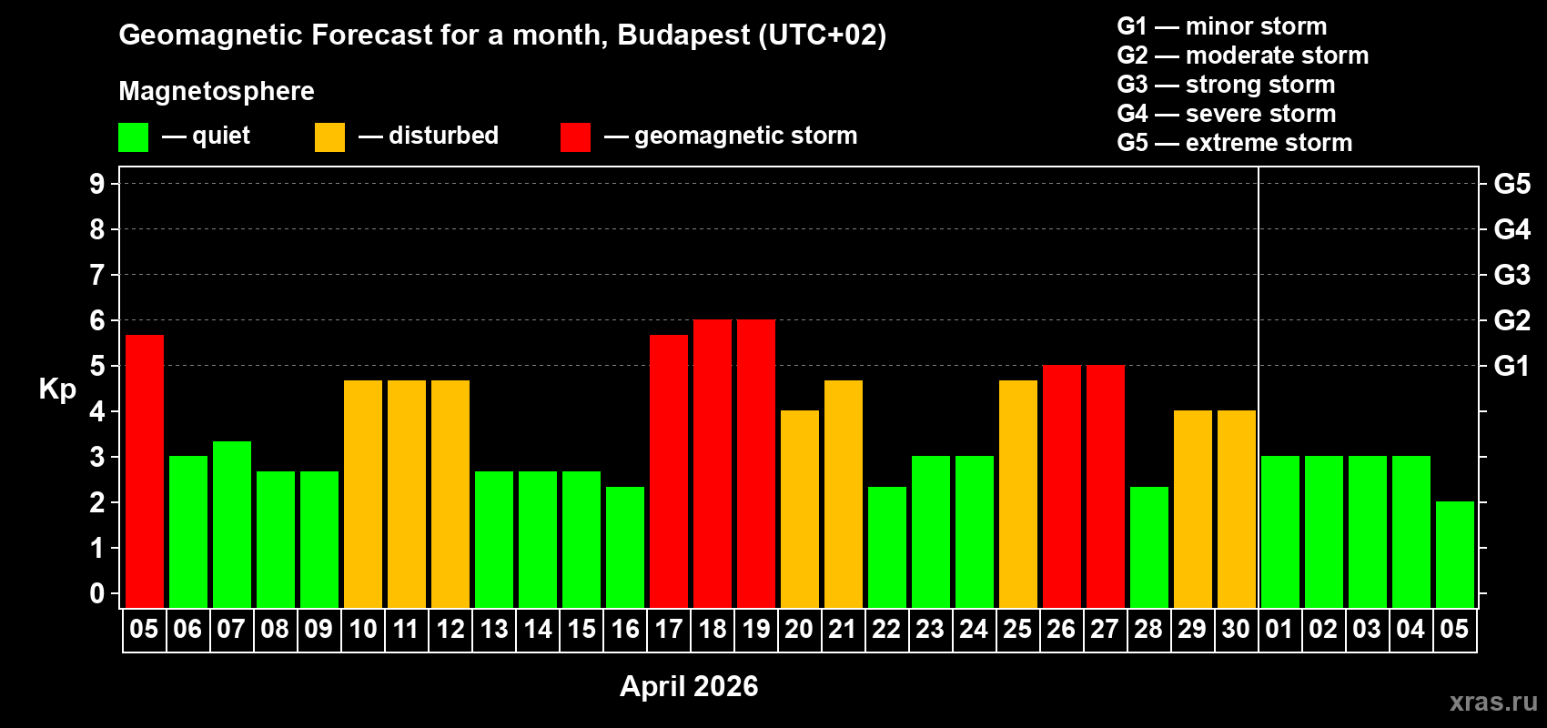 Forecast of the daily maximal value of geomagnetic index&nbsp;Kp for <b>1 month</b> (31 days) <b>from Apr 05, 2026 to May 05, 2026</b>