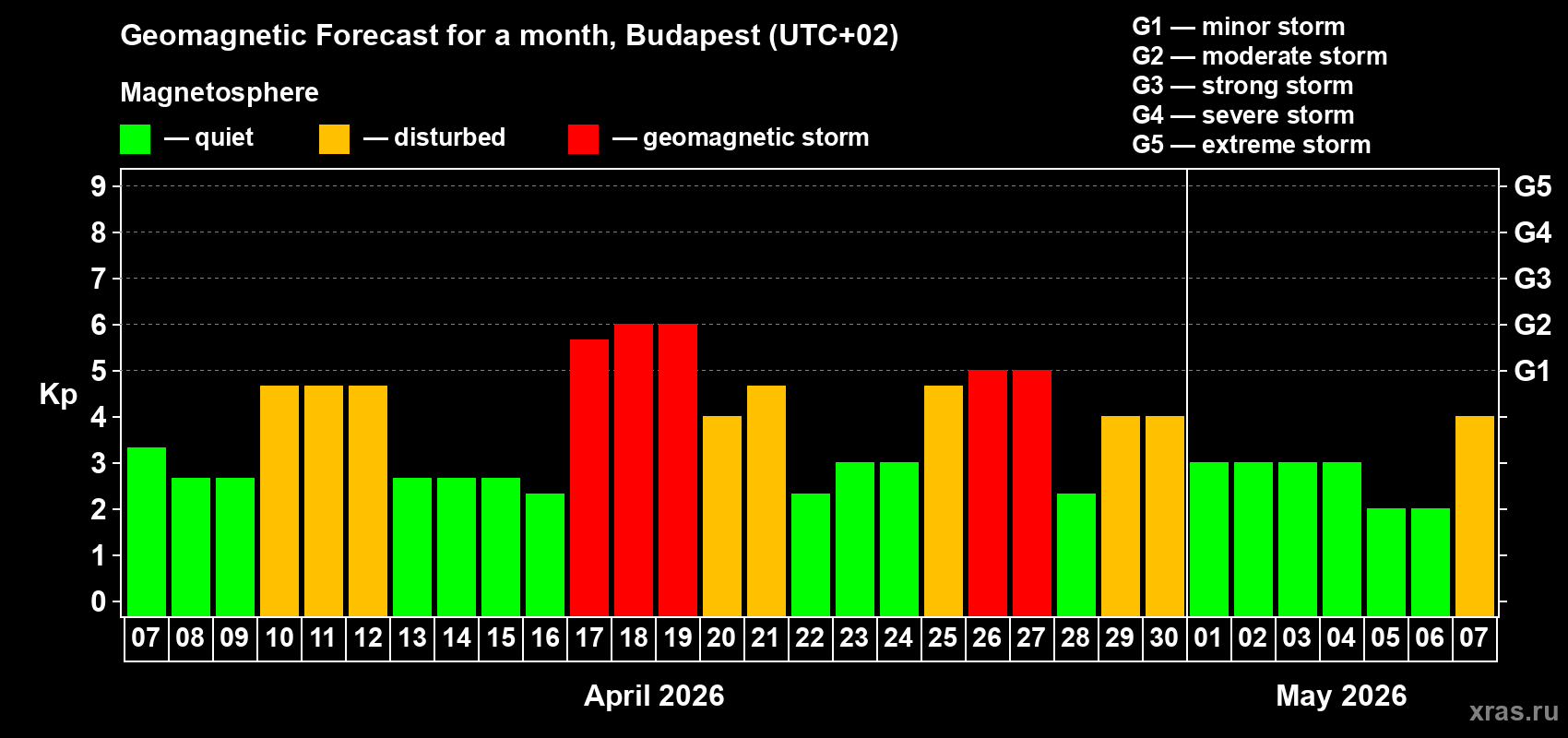 Forecast of the daily maximal value of geomagnetic index&nbsp;Kp for <b>1 month</b> (31 days) <b>from Apr 07, 2026 to May 07, 2026</b>