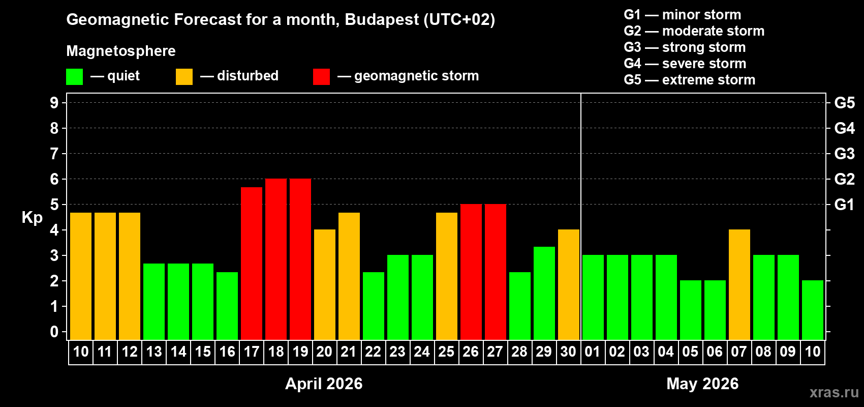 Forecast of the daily maximal value of geomagnetic index&nbsp;Kp for <b>1 month</b> (31 days) <b>from Apr 10, 2026 to May 10, 2026</b>