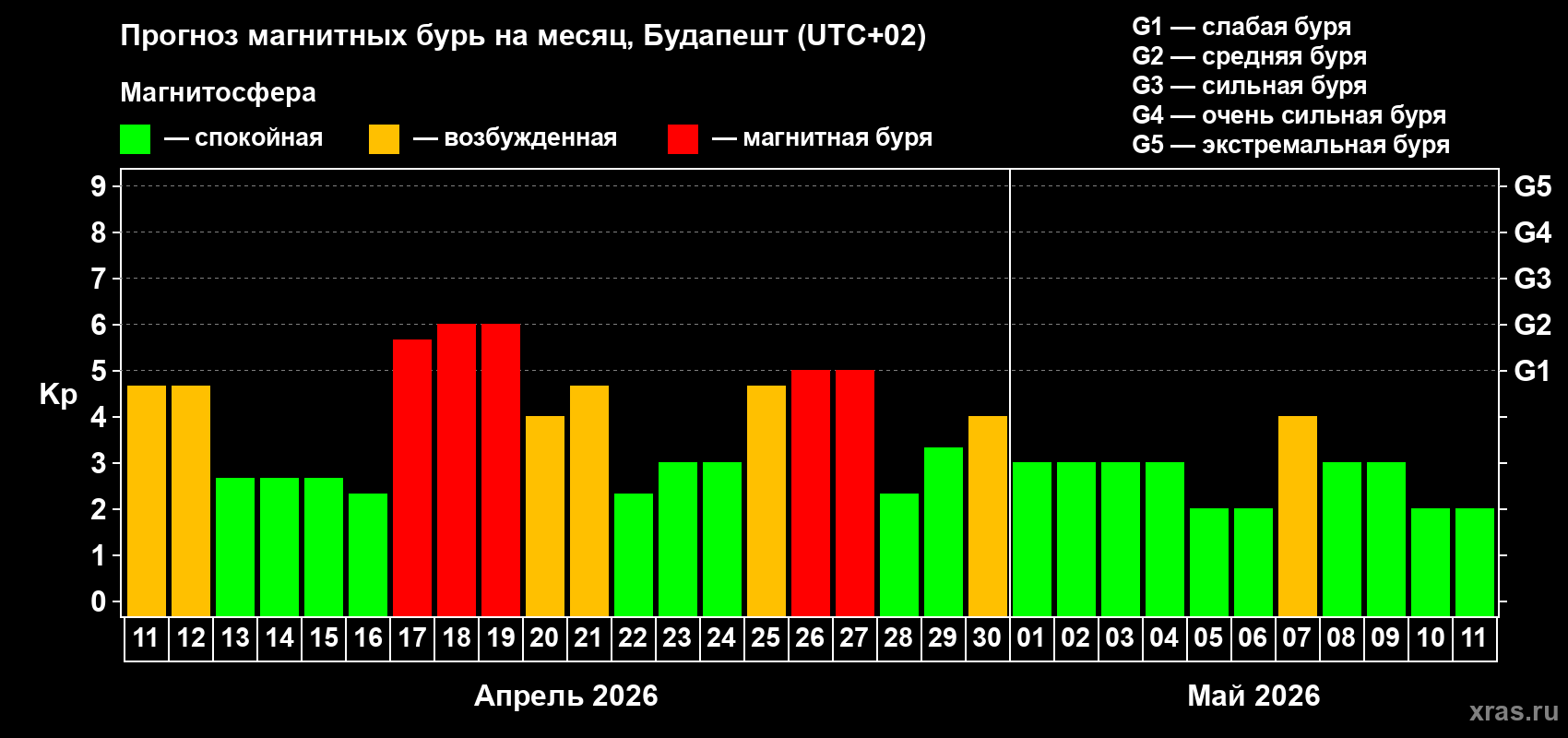 Прогноз максимального суточного геомагнитного индекса&nbsp;Kp на <b>1 месяц</b> (31 день) <b>с 11 апреля по 11 мая 2026 г</b>