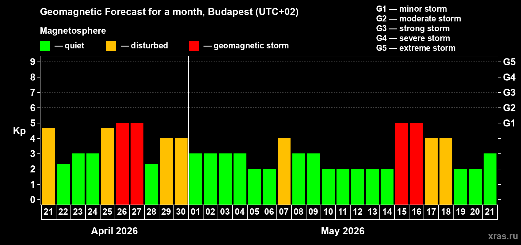 Forecast of the daily maximal value of geomagnetic index&nbsp;Kp for <b>1 month</b> (31 days) <b>from Apr 21, 2026 to May 21, 2026</b>