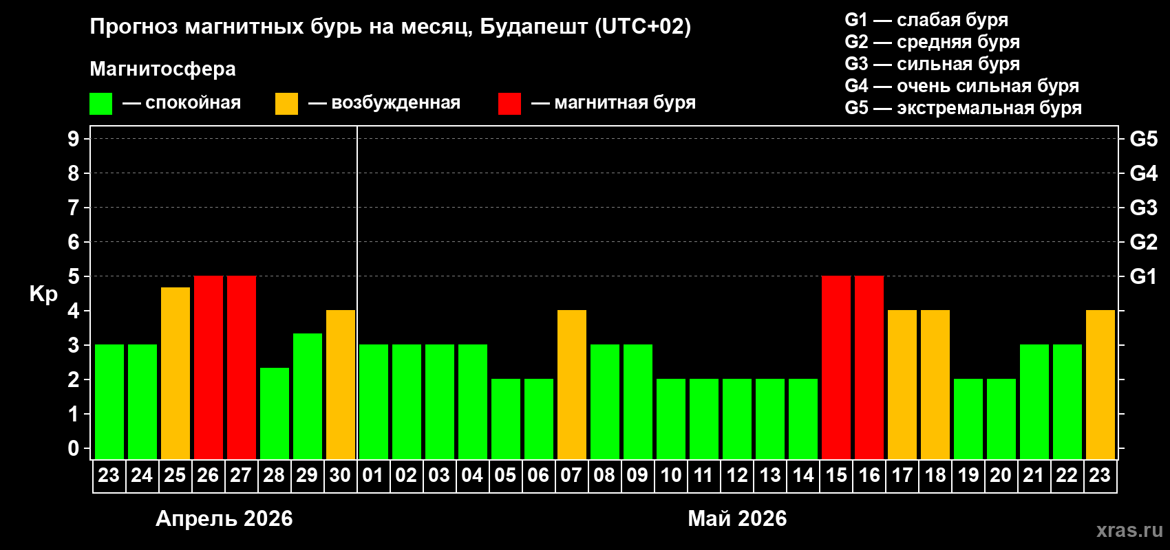 Прогноз максимального суточного геомагнитного индекса&nbsp;Kp на <b>1 месяц</b> (31 день) <b>с 23 апреля по 23 мая 2026 г</b>
