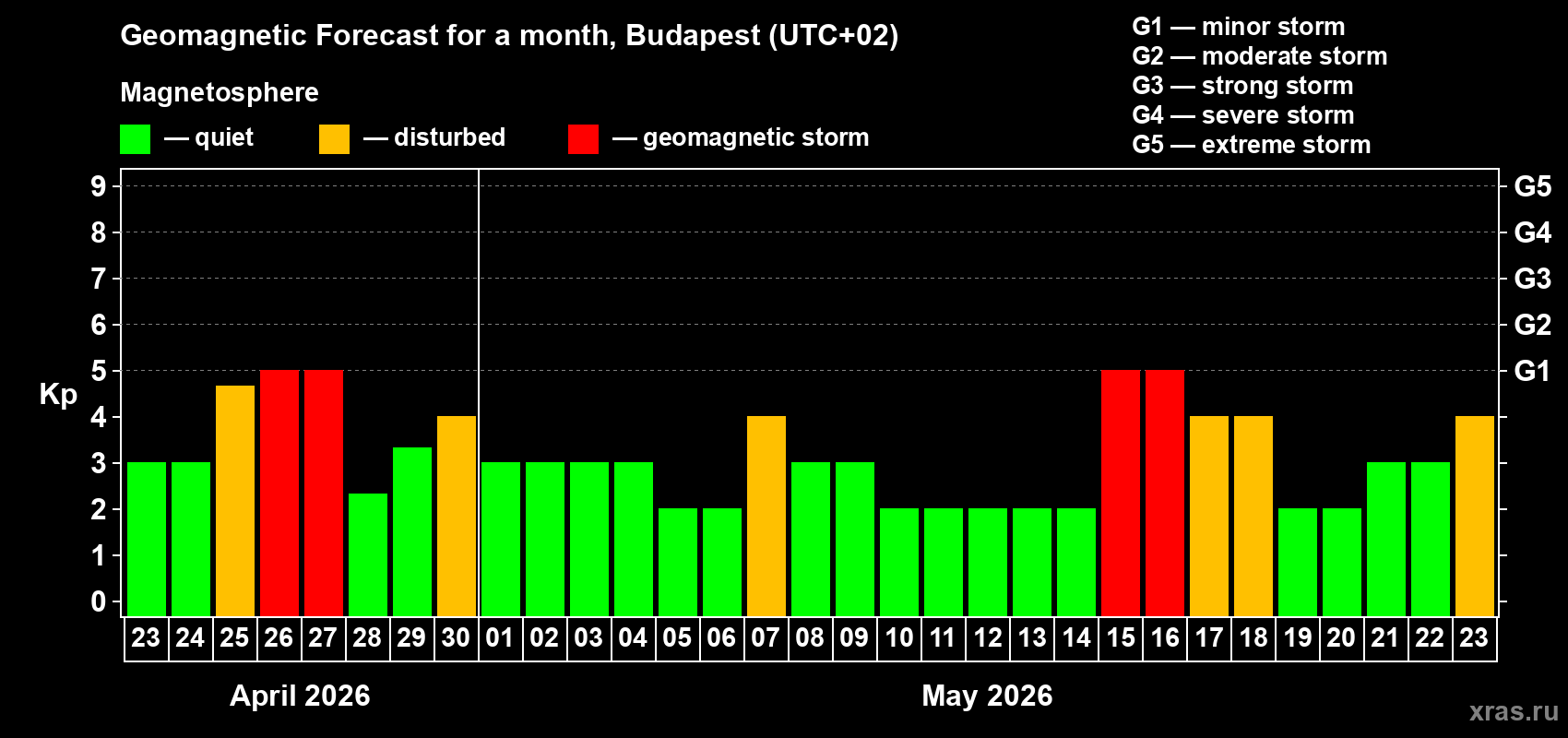 Forecast of the daily maximal value of geomagnetic index&nbsp;Kp for <b>1 month</b> (31 days) <b>from Apr 23, 2026 to May 23, 2026</b>