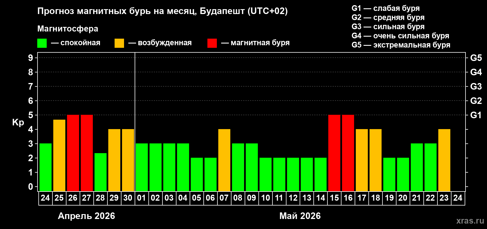 Прогноз максимального суточного геомагнитного индекса&nbsp;Kp на <b>1 месяц</b> (31 день) <b>с 24 апреля по 24 мая 2026 г</b>