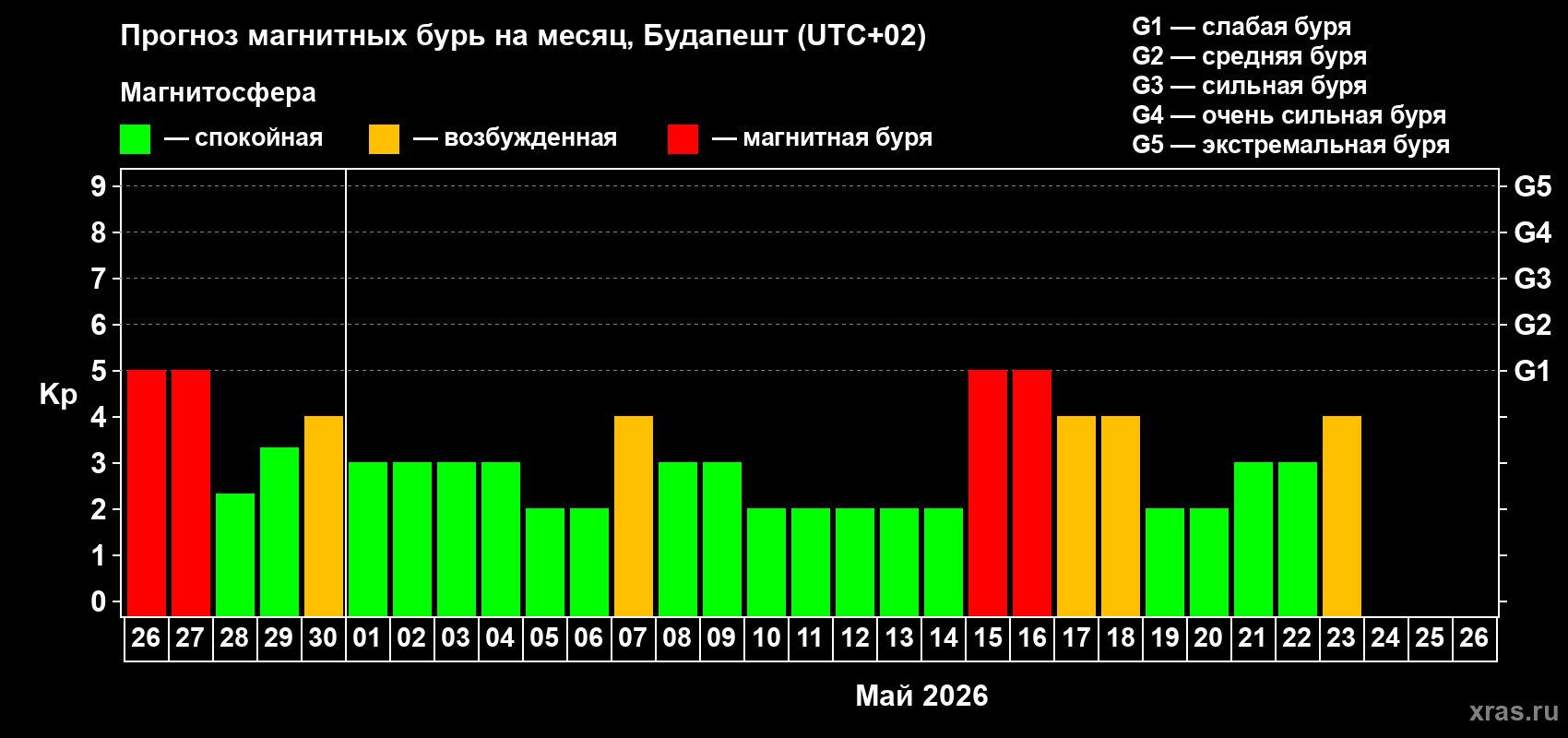 Прогноз максимального суточного геомагнитного индекса&nbsp;Kp на <b>1 месяц</b> (31 день) <b>с 26 апреля по 26 мая 2026 г</b>
