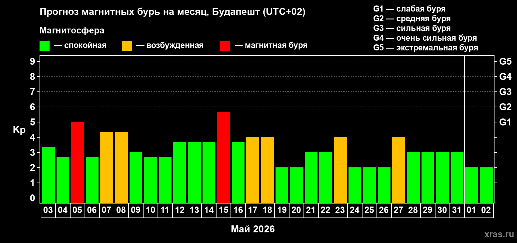 Прогноз максимального суточного геомагнитного индекса&nbsp;Kp на <b>1 месяц</b> (31 день) <b>с 03 мая по 02 июня 2026 г</b>