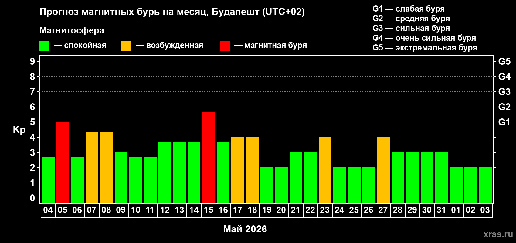 Прогноз максимального суточного геомагнитного индекса&nbsp;Kp на <b>1 месяц</b> (31 день) <b>с 04 мая по 03 июня 2026 г</b>