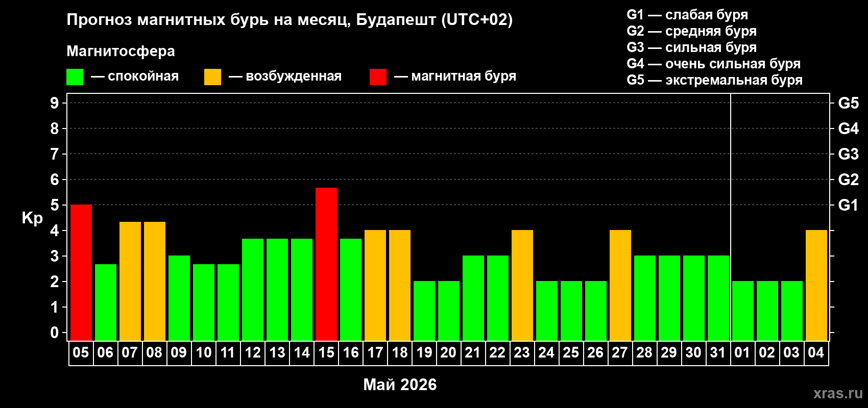 Прогноз максимального суточного геомагнитного индекса&nbsp;Kp на <b>1 месяц</b> (31 день) <b>с 05 мая по 04 июня 2026 г</b>