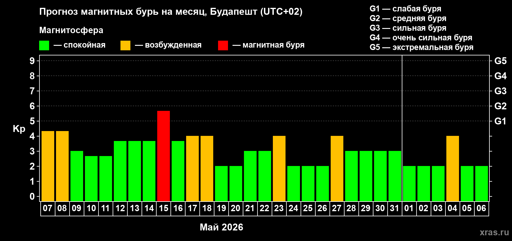Прогноз максимального суточного геомагнитного индекса&nbsp;Kp на <b>1 месяц</b> (31 день) <b>с 07 мая по 06 июня 2026 г</b>