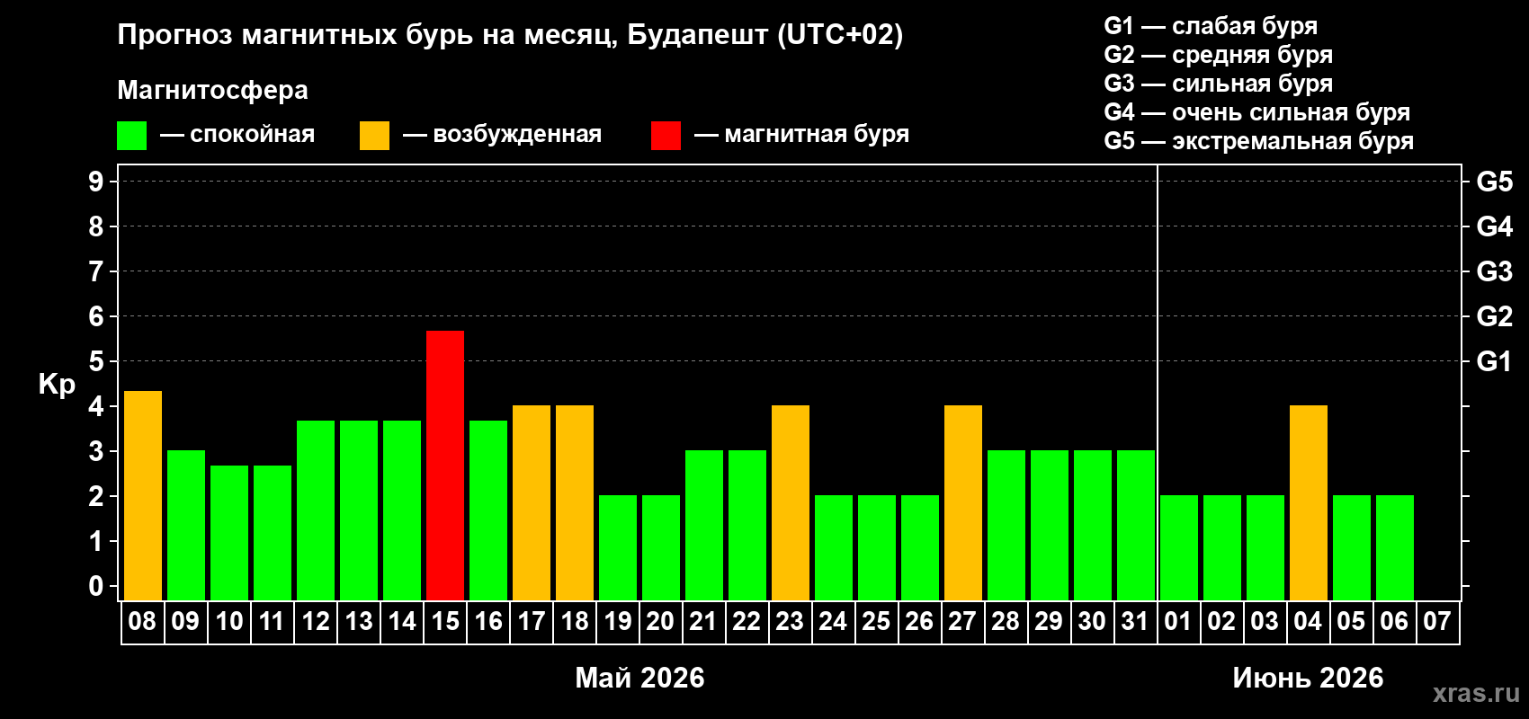 Прогноз максимального суточного геомагнитного индекса&nbsp;Kp на <b>1 месяц</b> (31 день) <b>с 08 мая по 07 июня 2026 г</b>