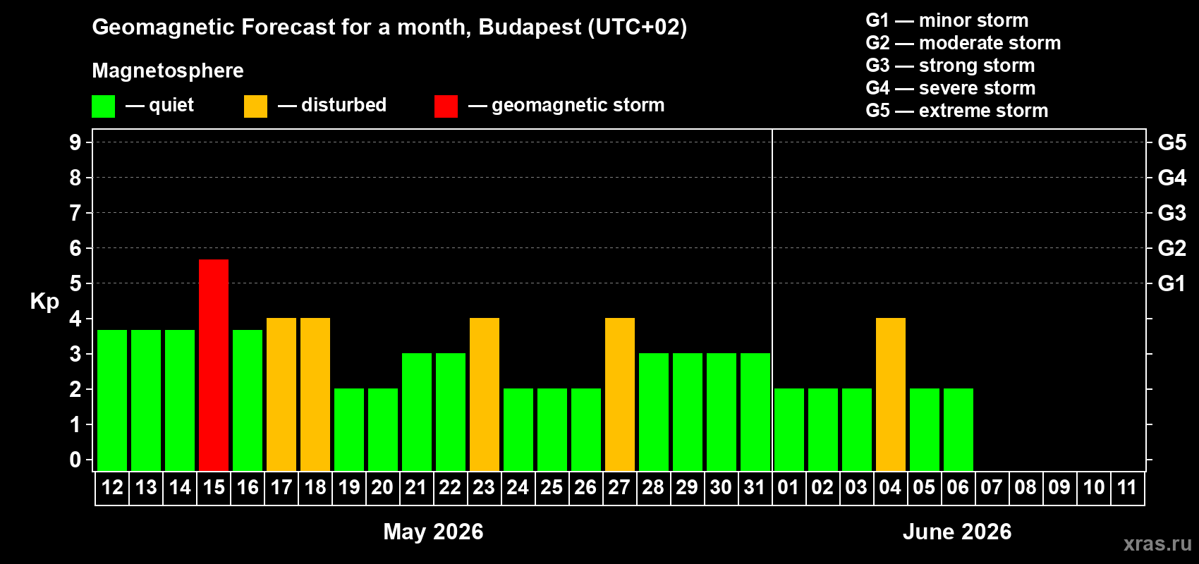 Forecast of the daily maximal value of geomagnetic index&nbsp;Kp for <b>1 month</b> (31 days) <b>from May 12, 2026 to Jun 11, 2026</b>