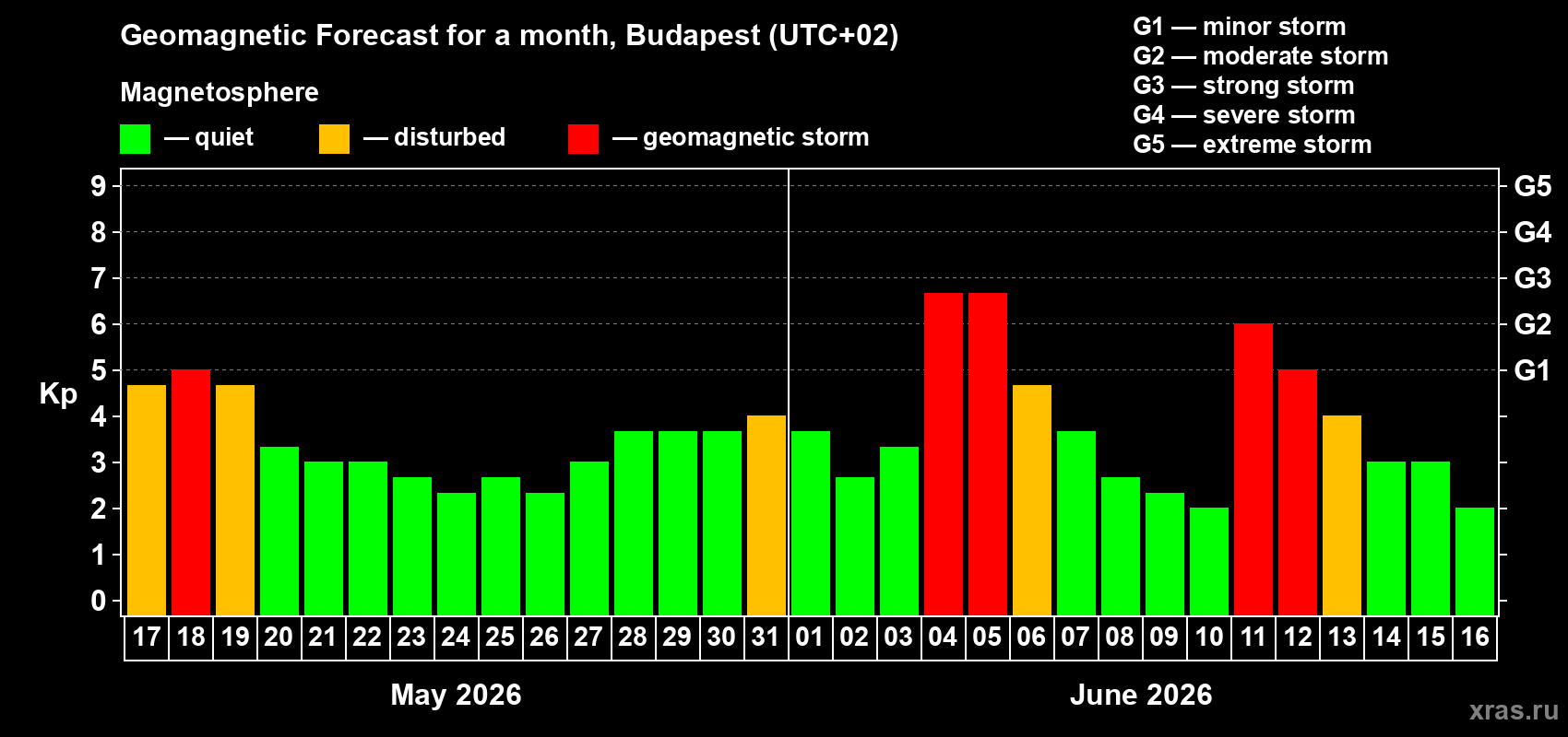 Forecast of the daily maximal value of geomagnetic index Kp for <b>1 month</b> (31 days) <b>from May 17, 2026 to Jun 16, 2026</b>