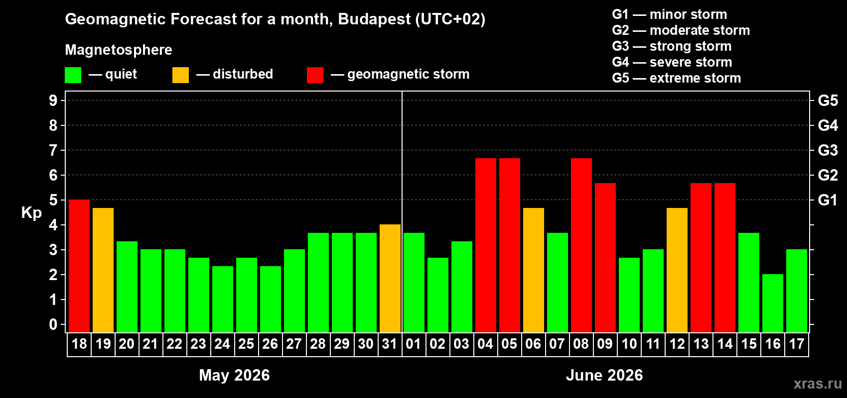 Forecast of the daily maximal value of geomagnetic index Kp for <b>1 month</b> (31 days) <b>from May 18, 2026 to Jun 17, 2026</b>