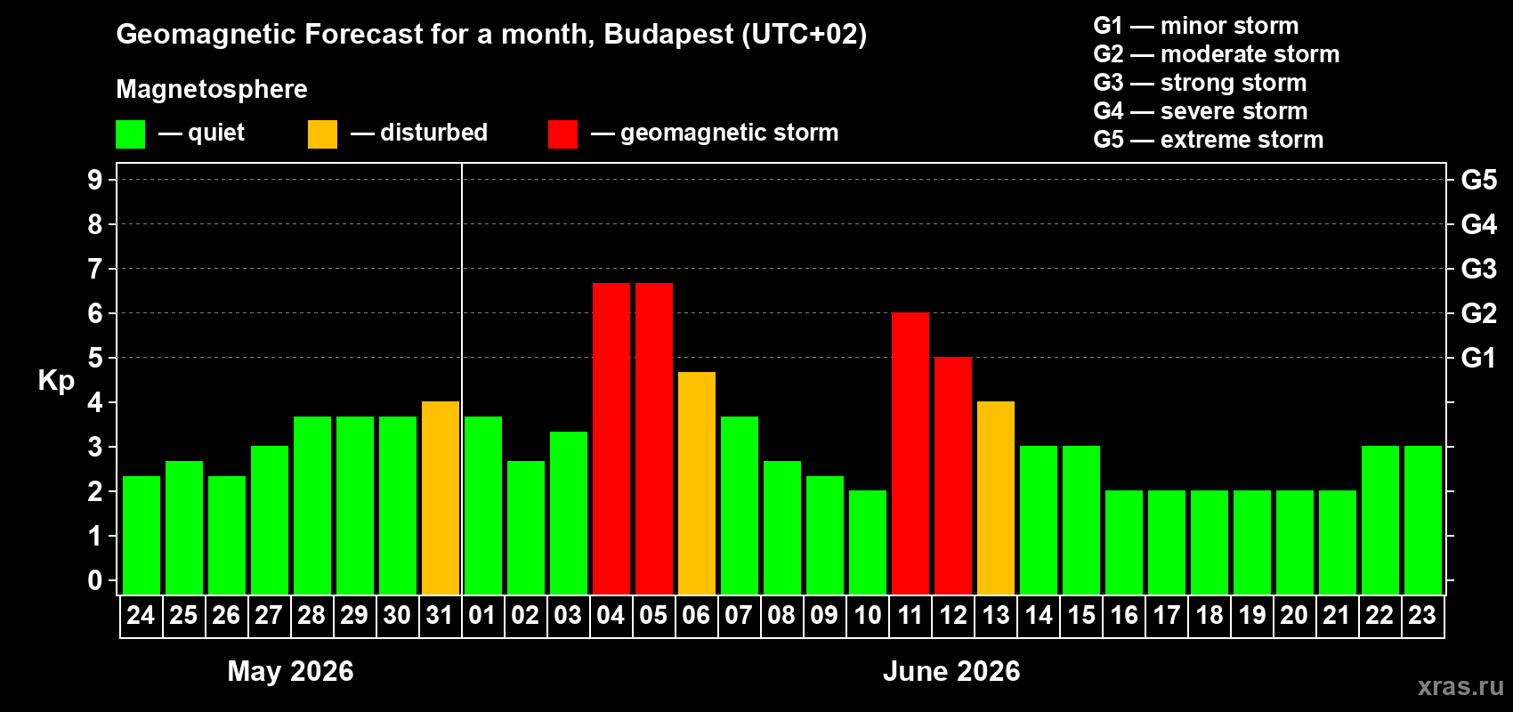 Forecast of the daily maximal value of geomagnetic index Kp for <b>1 month</b> (31 days) <b>from May 24, 2026 to Jun 23, 2026</b>