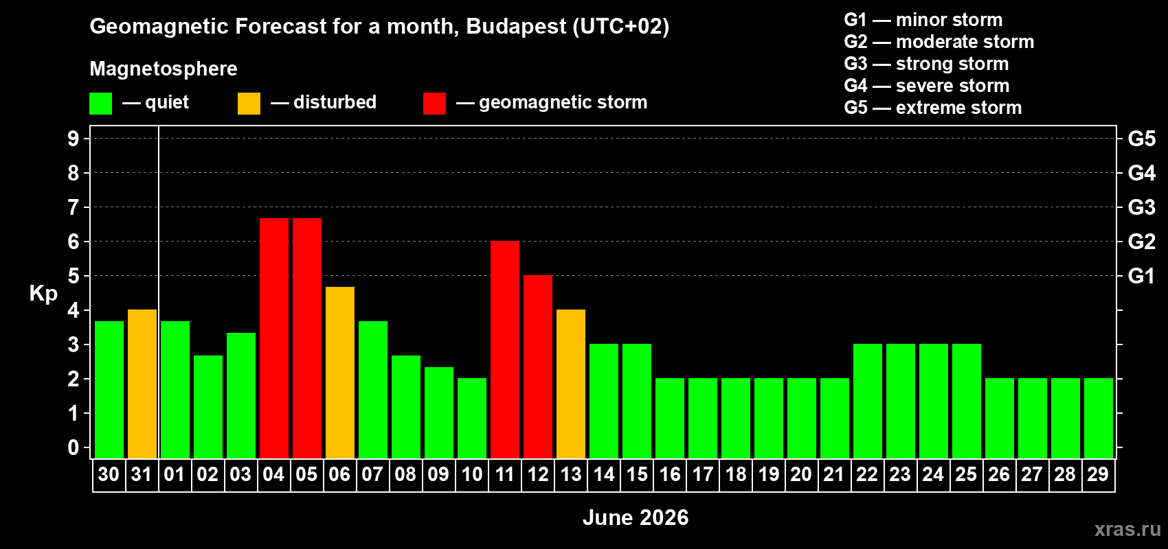 Forecast of the daily maximal value of geomagnetic index Kp for <b>1 month</b> (31 days) <b>from May 30, 2026 to Jun 29, 2026</b>