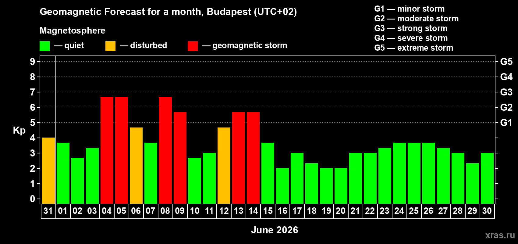 Forecast of the daily maximal value of geomagnetic index Kp for <b>1 month</b> (31 days) <b>from May 31, 2026 to Jun 30, 2026</b>