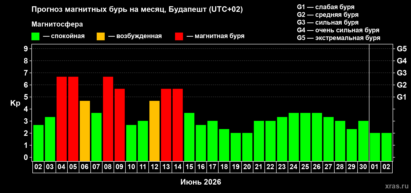 Прогноз максимального суточного геомагнитного индекса Kp на <b>1 месяц</b> (31 день) <b>с 02 июня по 02 июля 2026 г</b>