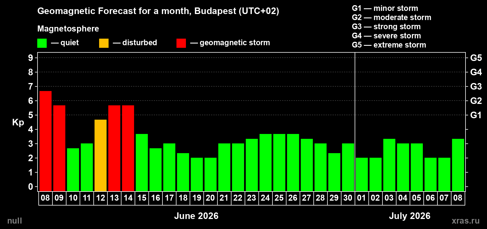 Forecast of the daily maximal value of geomagnetic index Kp for <b>1 month</b> (31 days) <b>from Jun 08, 2026 to Jul 08, 2026</b>