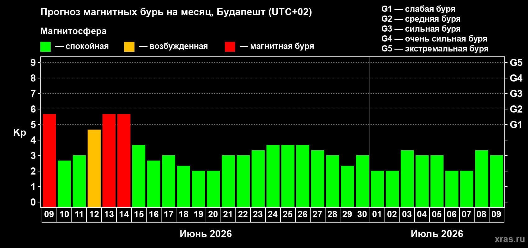 Прогноз максимального суточного геомагнитного индекса&nbsp;Kp на <b>1 месяц</b> (31 день) <b>с 09 июня по 09 июля 2026 г</b>