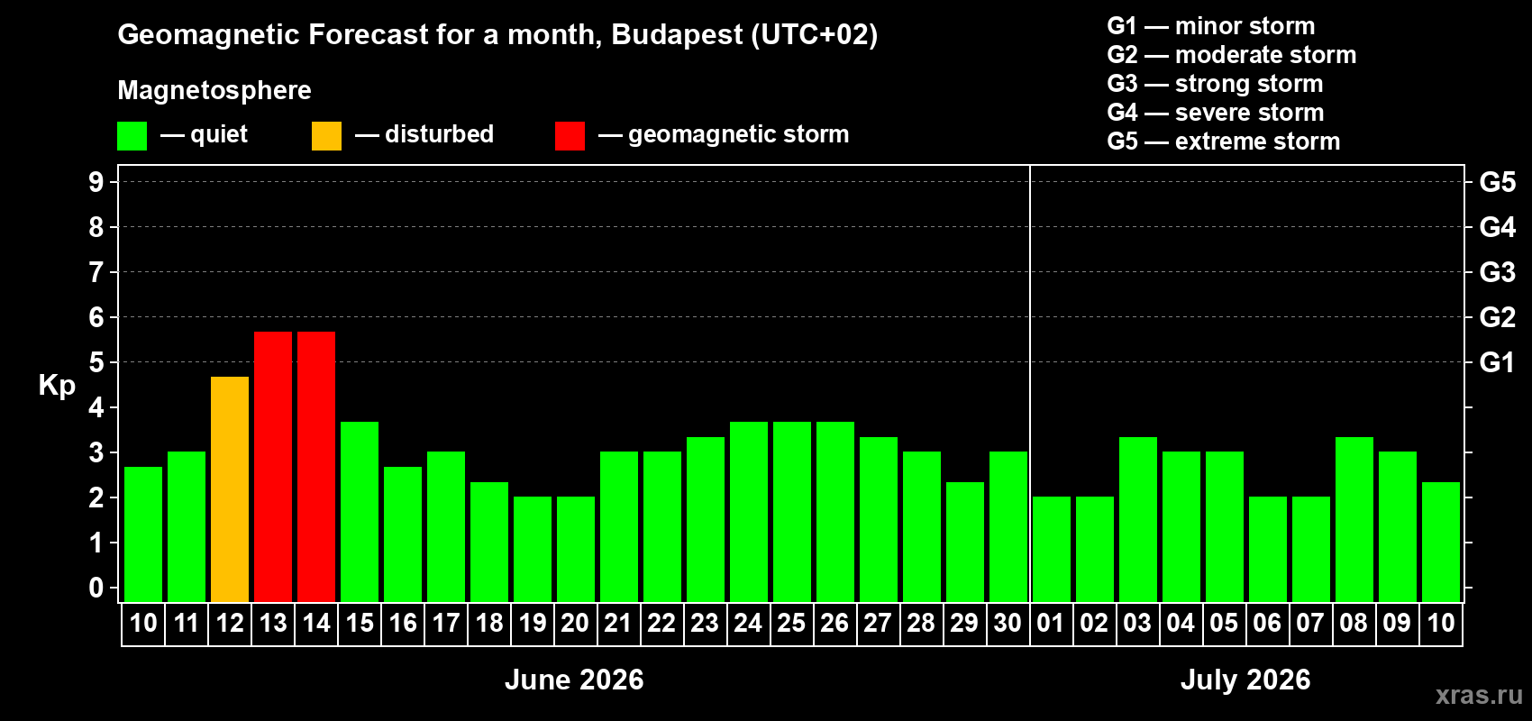Forecast of the daily maximal value of geomagnetic index Kp for <b>1 month</b> (31 days) <b>from Jun 10, 2026 to Jul 10, 2026</b>