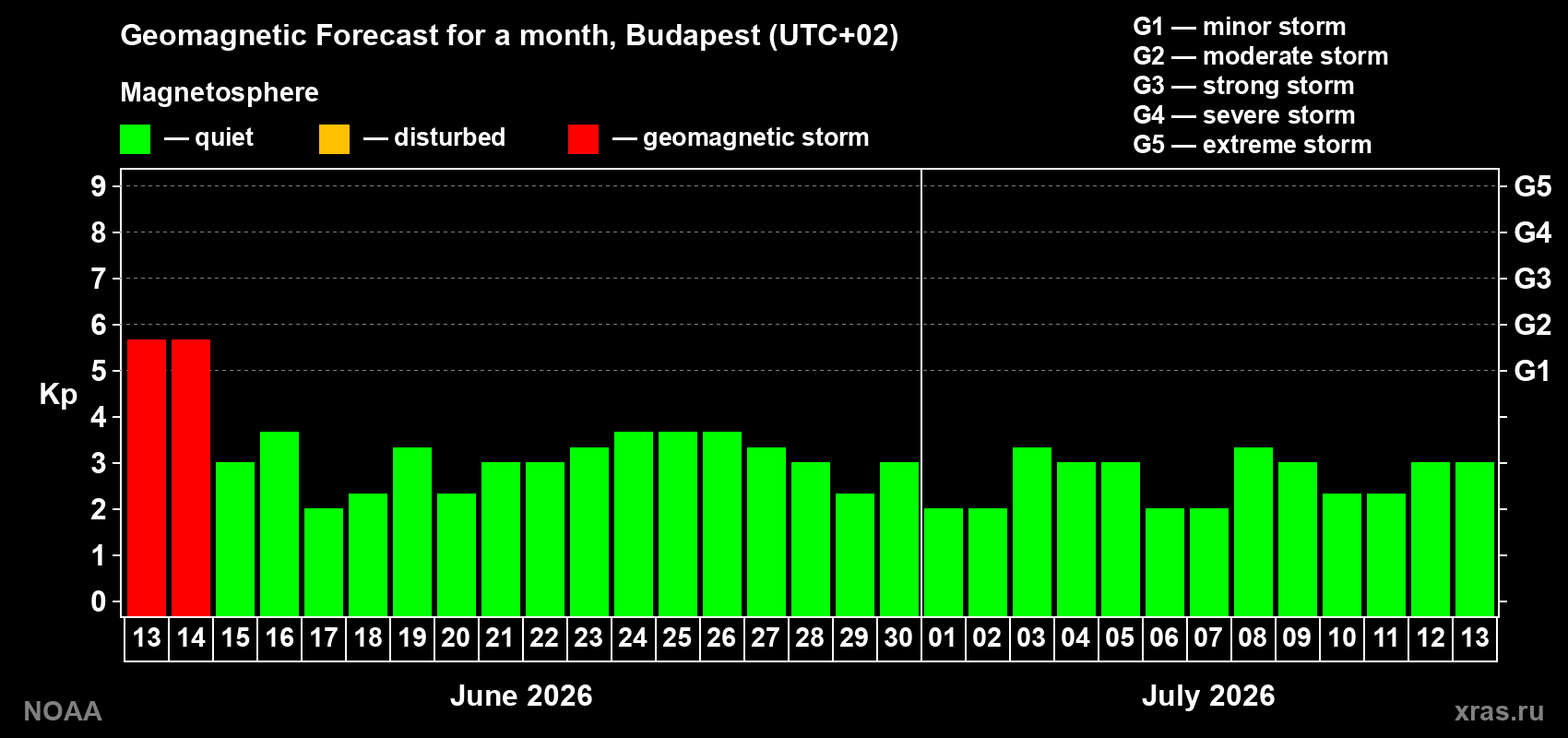 Forecast of the daily maximal value of geomagnetic index&nbsp;Kp for <b>1 month</b> (31 days) <b>from Jun 13, 2026 to Jul 13, 2026</b>