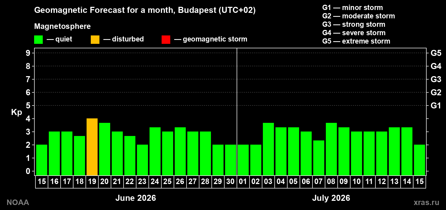 Forecast of the daily maximal value of geomagnetic index Kp for <b>1 month</b> (31 days) <b>from Jun 15, 2026 to Jul 15, 2026</b>