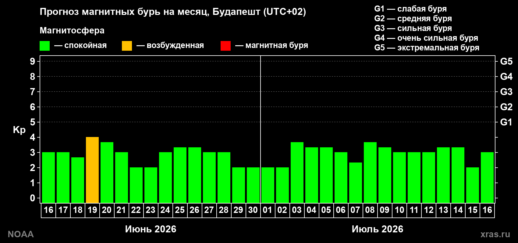 Прогноз максимального суточного геомагнитного индекса Kp на <b>1 месяц</b> (31 день) <b>с 16 июня по 16 июля 2026 г</b>