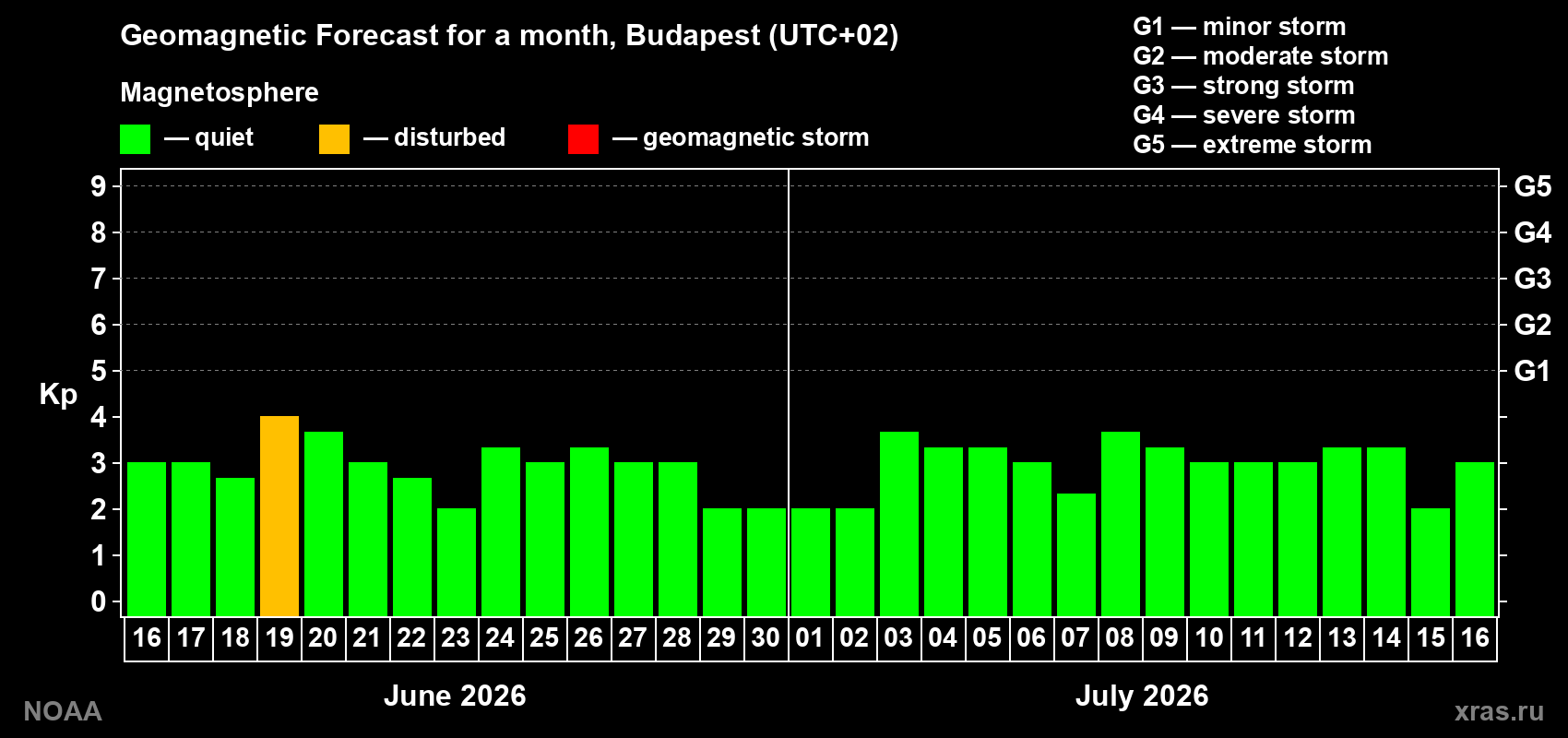 Forecast of the daily maximal value of geomagnetic index Kp for <b>1 month</b> (31 days) <b>from Jun 16, 2026 to Jul 16, 2026</b>