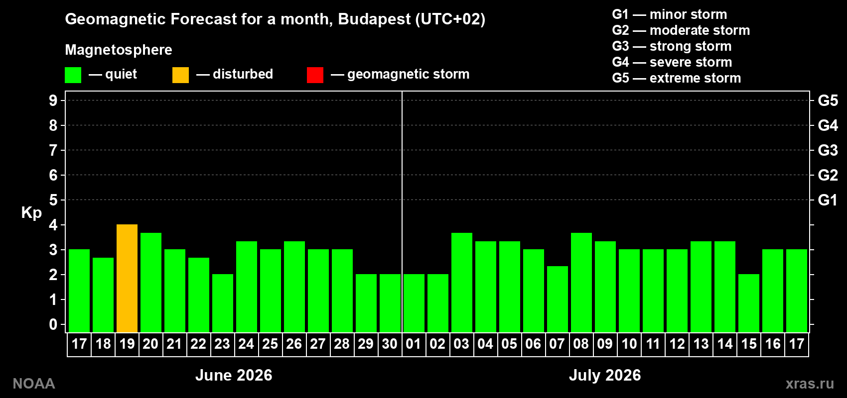 Forecast of the daily maximal value of geomagnetic index Kp for <b>1 month</b> (31 days) <b>from Jun 17, 2026 to Jul 17, 2026</b>
