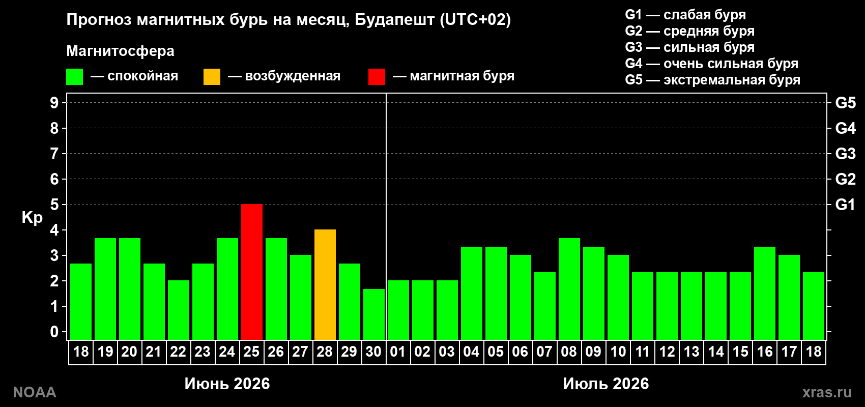 Прогноз максимального суточного геомагнитного индекса&nbsp;Kp на <b>1 месяц</b> (31 день) <b>с 18 июня по 18 июля 2026 г</b>
