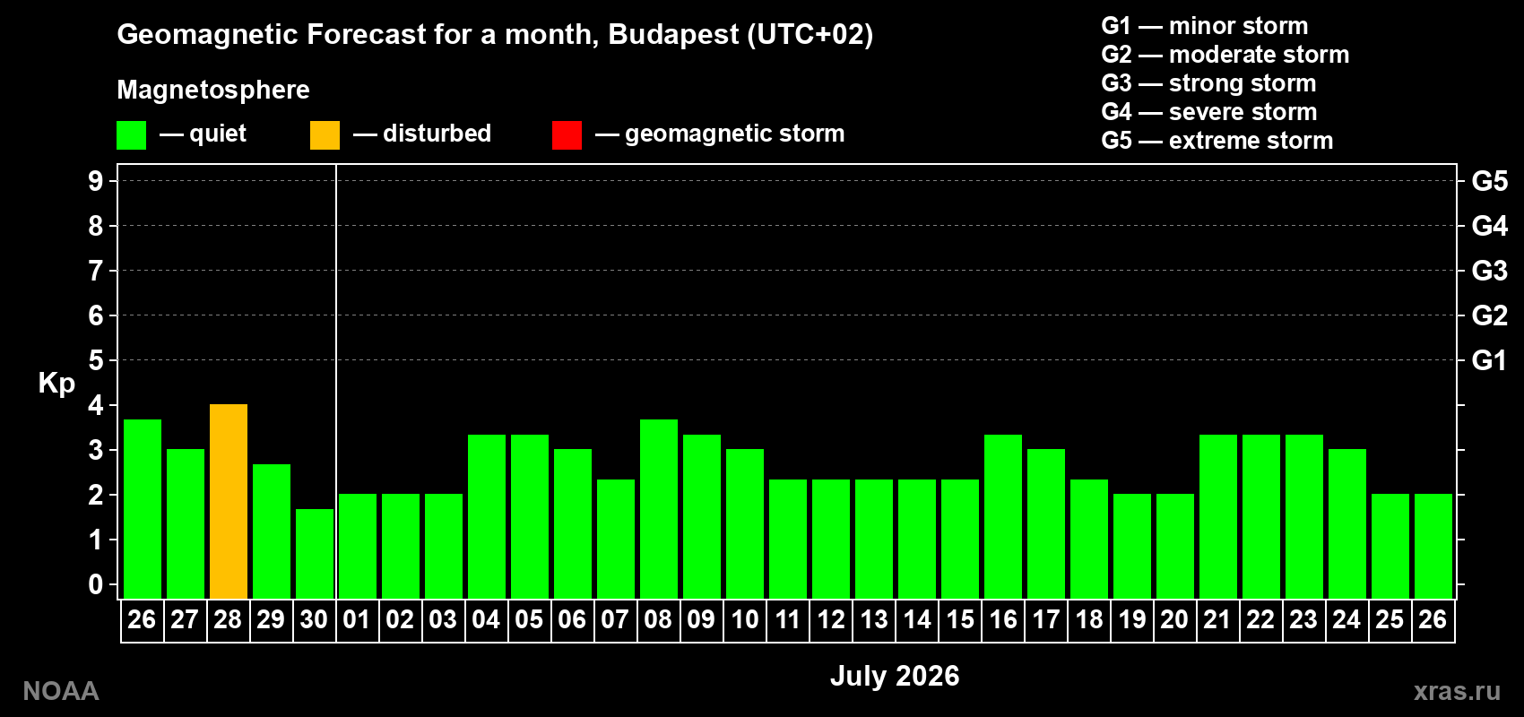 Forecast of the daily maximal value of geomagnetic index&nbsp;Kp for <b>1 month</b> (31 days) <b>from Jun 26, 2026 to Jul 26, 2026</b>