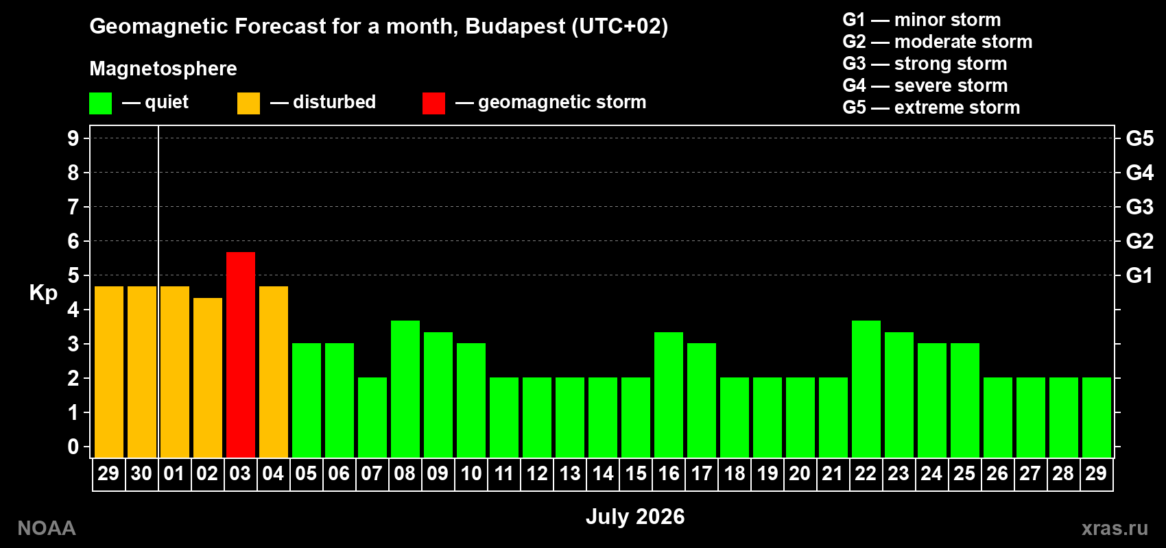 Forecast of the daily maximal value of geomagnetic index&nbsp;Kp for <b>1 month</b> (31 days) <b>from Jun 29, 2026 to Jul 29, 2026</b>